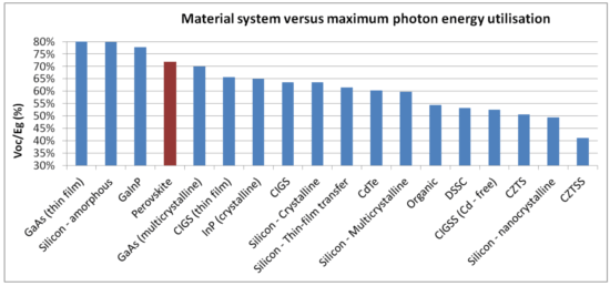 Photon energy use for perovskite solar cells compared to other photovoltaic types